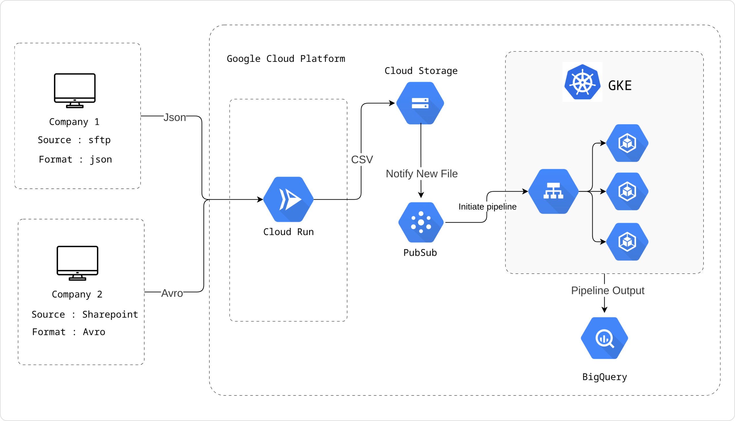 Implementation Architecure diagram