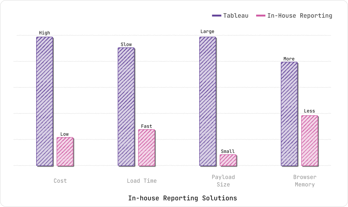 Comparison of Tableau and In-House Reporting Solution