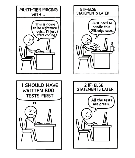 When the logic gets tricky, lead with a test.